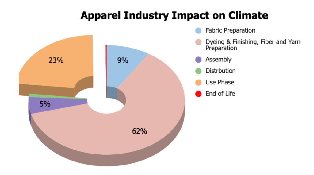 sustainable clothing brands pie chart by Happy People Pickleball showing the 7 stages cycle of apparel industry impact on climate