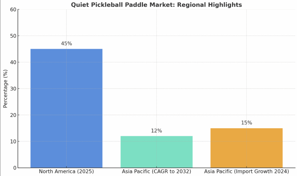 quiet pickleball paddle regional highlights