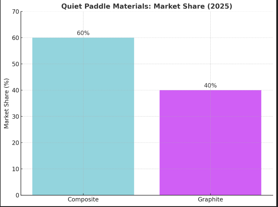 Quiet Paddle Materials